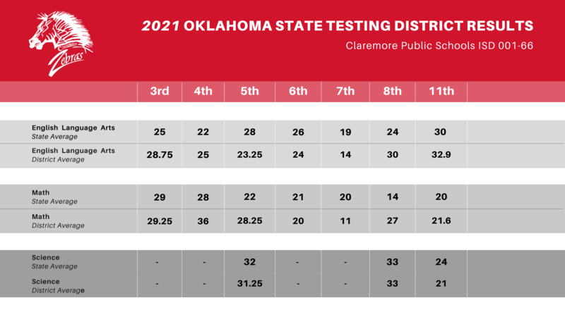 Comparison Chart District / State Averages